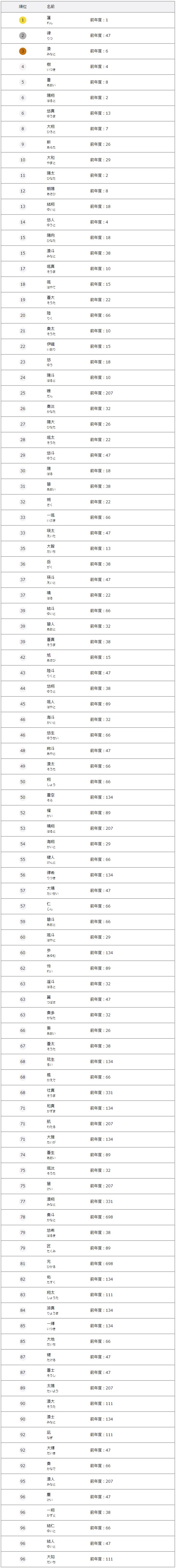 新生儿取名排行榜出炉 日本人心中最好听的是这些名字 沪江日语 微信公众号文章阅读 Wemp