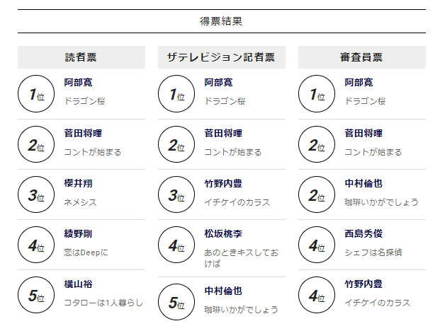 第108回日剧学院赏获奖结果公布 这部剧成最大赢家 沪江日语 微信公众号文章 微小领