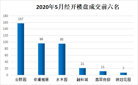 5522套 合肥5月楼市收官 成交量创17个月最好成绩 房价却 房产