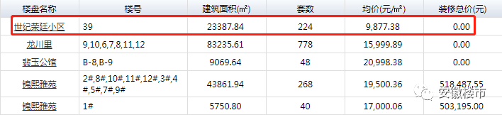 均價9877元/㎡，合肥主城最後一家萬元盤即將開搶！還買的到嗎？ 戲劇 第4張