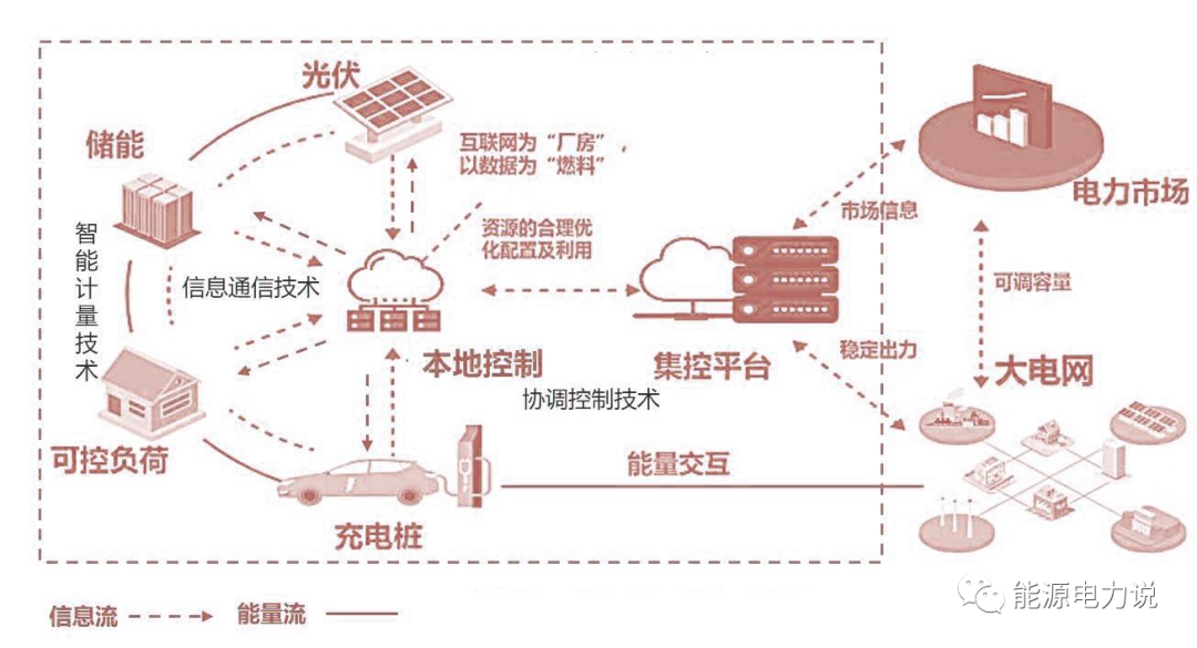 虚拟电厂7个核心问题，看这篇就懂了！的图3