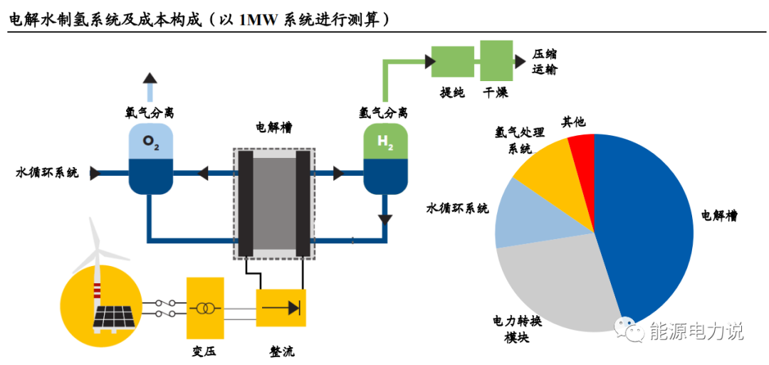 氢储能技术路线图谱的图2