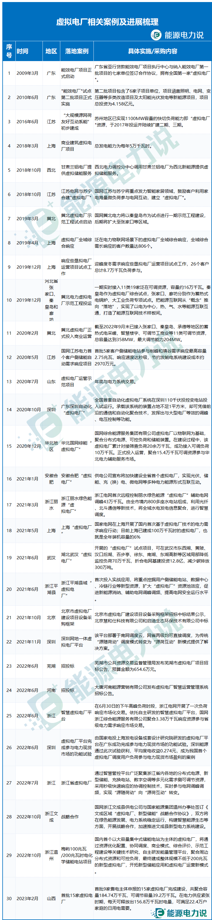 2023年，虚拟电厂继续乘风而起？的图6