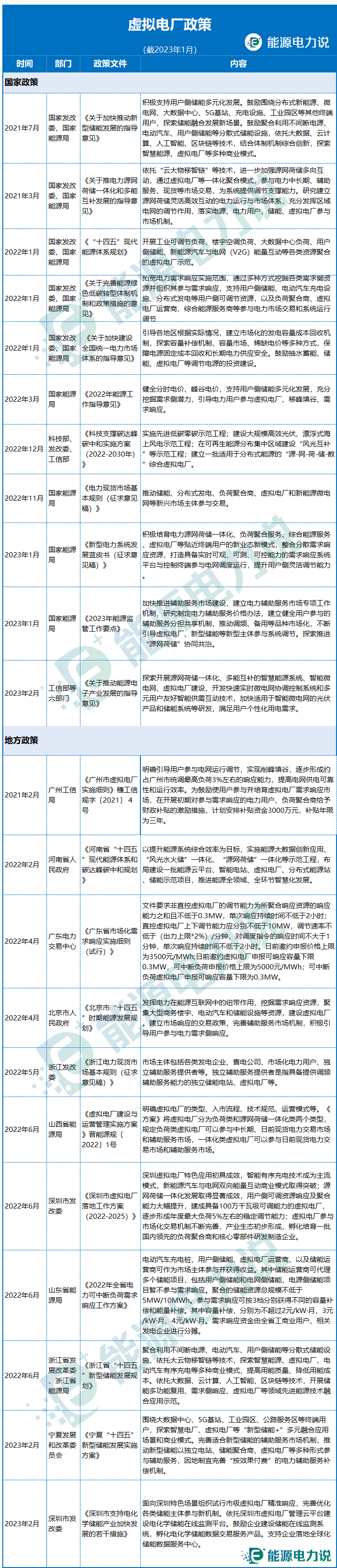 2023年，虚拟电厂继续乘风而起？的图5