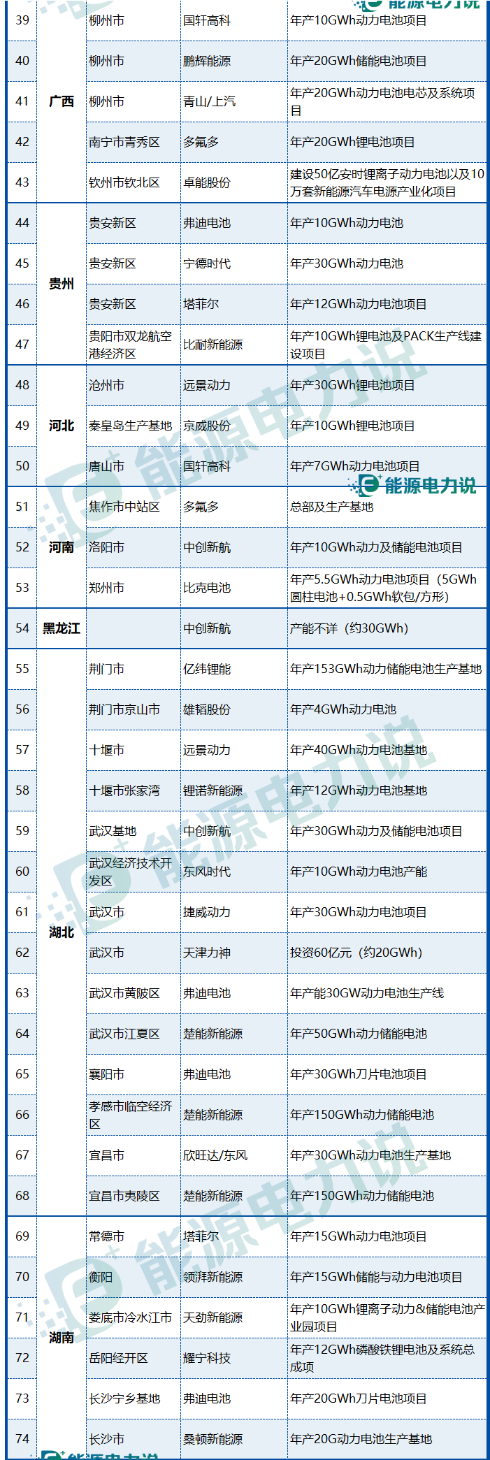 中国电池基地产能规划全景地图