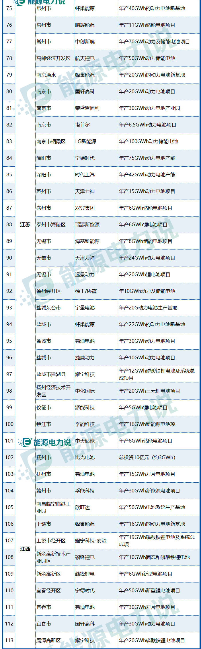 中国电池基地产能规划全景地图