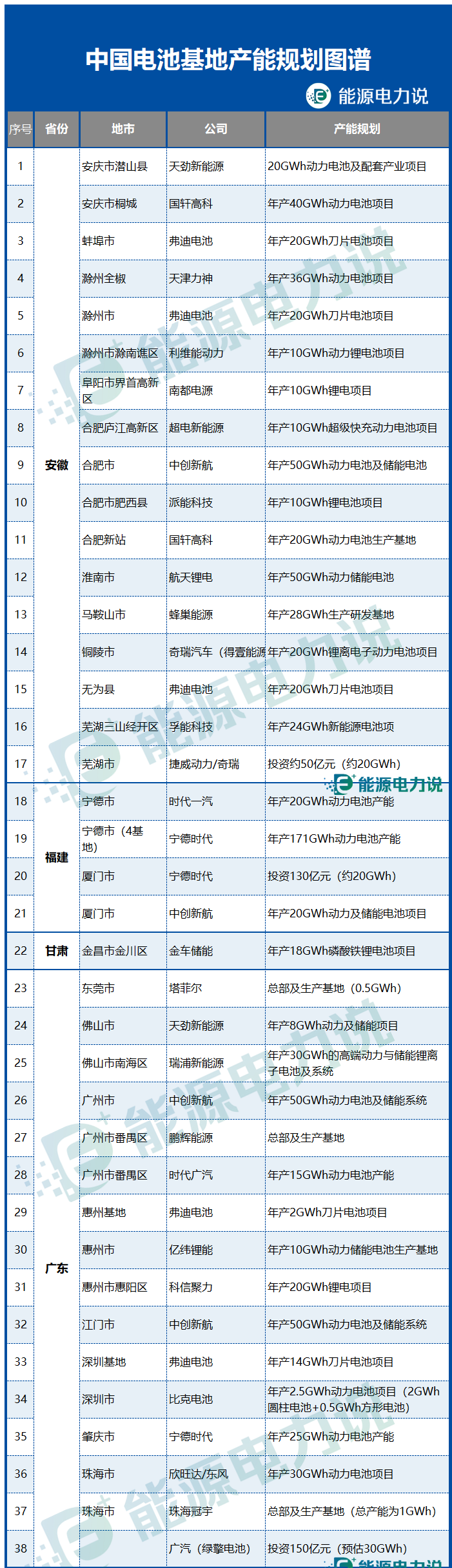 中国电池基地产能规划全景地图