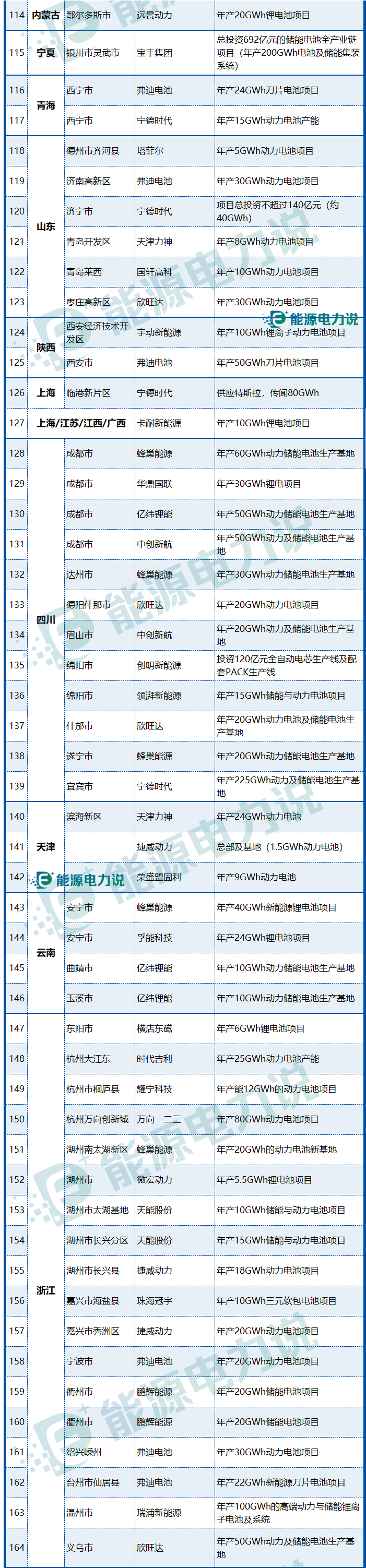 中国电池基地产能规划全景地图