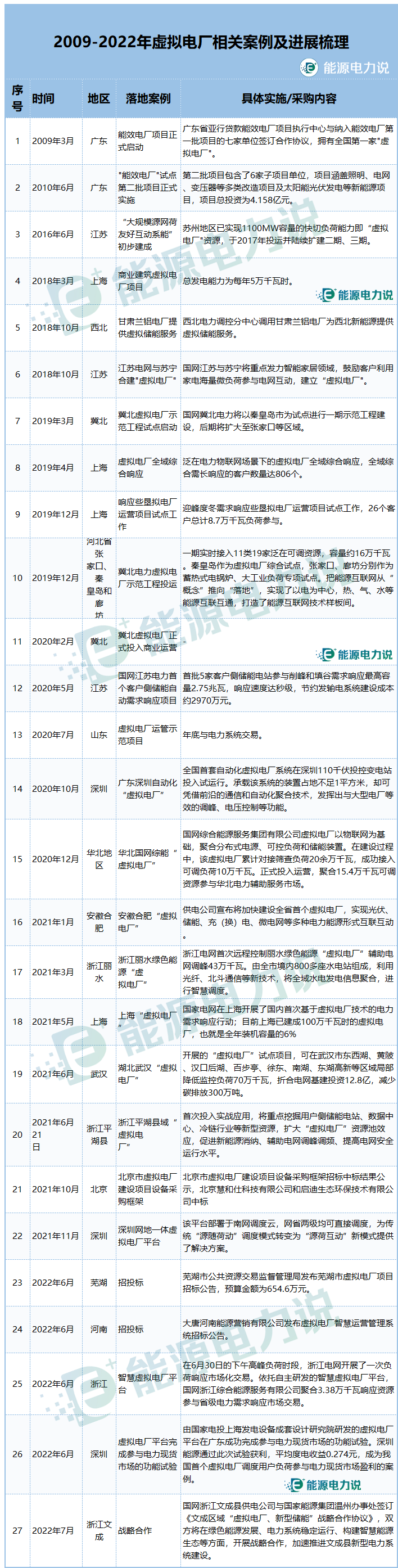 虚拟电厂7个核心问题，看这篇就懂了！的图20