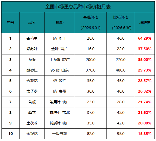 六月十大涨价品种