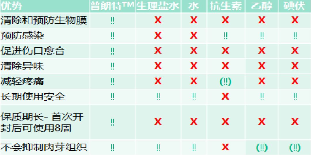 伤口凝胶敷料怎么用普朗特TM液体／凝胶敷料_https://www.jmylbn.com_新闻资讯_第13张