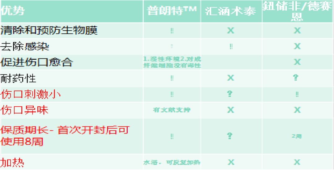 伤口凝胶敷料怎么用普朗特TM液体／凝胶敷料_https://www.jmylbn.com_新闻资讯_第14张