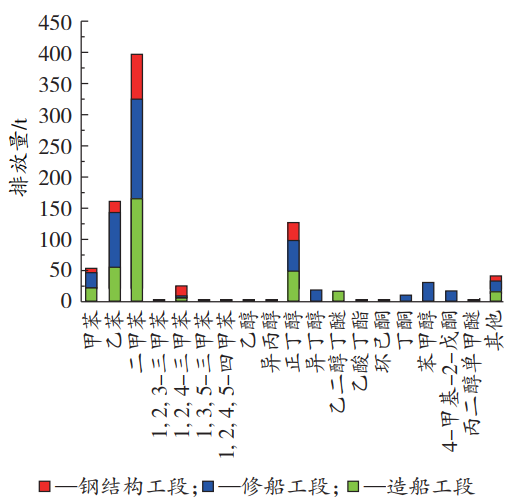 船舶涂裝排放VOC的組分特征及臭氧生成潛勢的圖6