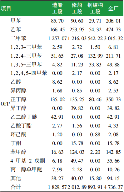 船舶涂裝排放VOC的組分特征及臭氧生成潛勢的圖7