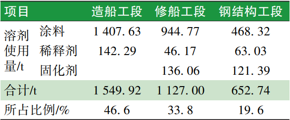 船舶涂裝排放VOC的組分特征及臭氧生成潛勢的圖4