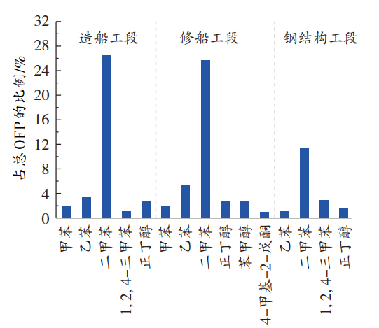 船舶涂裝排放VOC的組分特征及臭氧生成潛勢的圖8