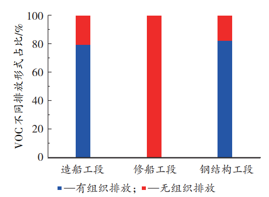 船舶涂裝排放VOC的組分特征及臭氧生成潛勢的圖5