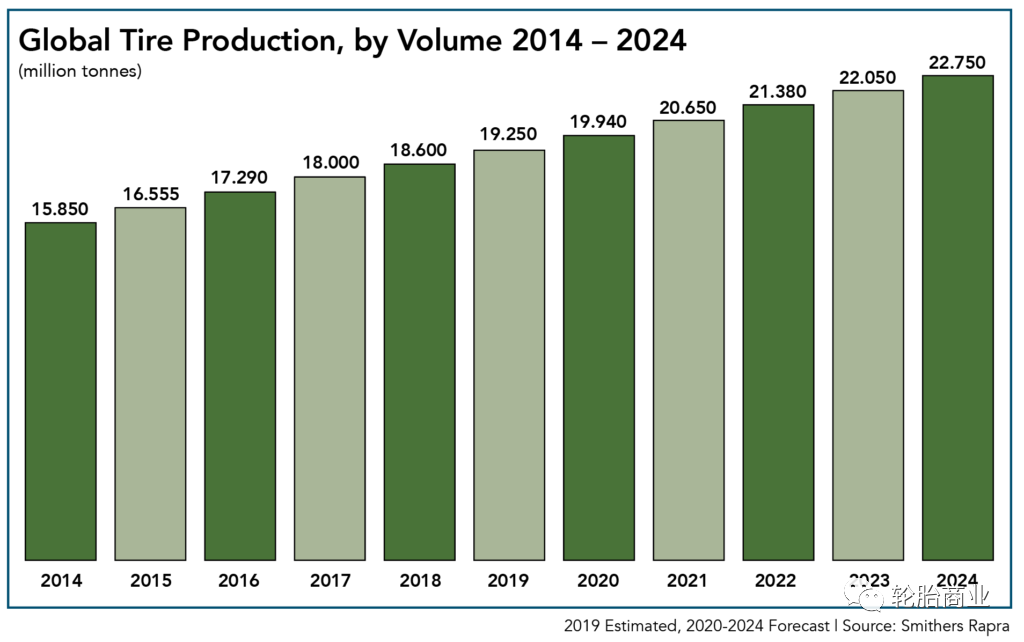 未来5年，全球轮胎需求保持强劲增长 市场渠道 轮胎商业网