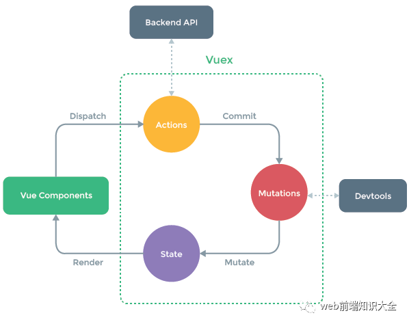 vuex简介、工作原理及基本使用