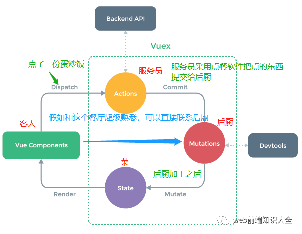 vuex简介、工作原理及基本使用
