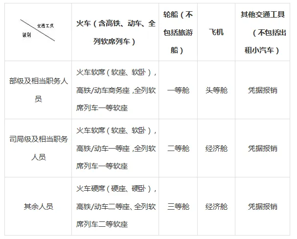 财政部《中央和国家机关差旅费管理办法》（附住宿标准） （财行〔2013〕531号）