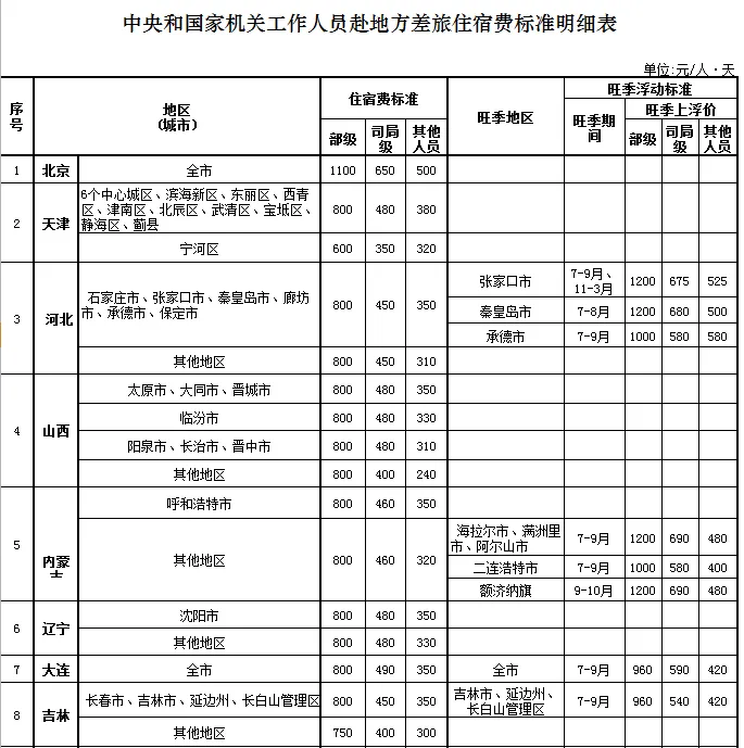 财政部《中央和国家机关差旅费管理办法》（附住宿标准） （财行〔2013〕531号）