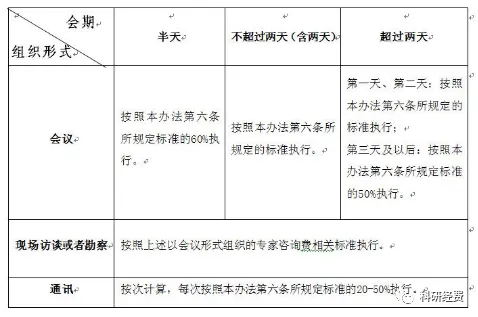 财政部《中央财政科研项目专家咨询费管理办法》 （财科教〔2017〕128号）