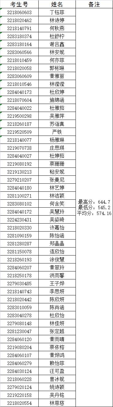 ��ϲ2022������ר50��������<a href=http://www.555edu.net/school-330/ target=_blank class=infotextkey>Ȫ�ݻ���ְҵ��רѧУ</a>¼ȡ��