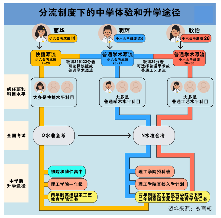 新加坡教育改革：取消分流制度改用“科目编班”体系！