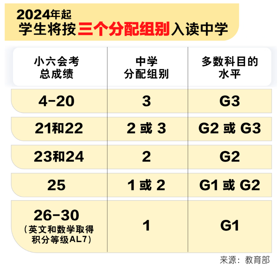 新加坡教育改革：取消分流制度改用“科目编班”体系！