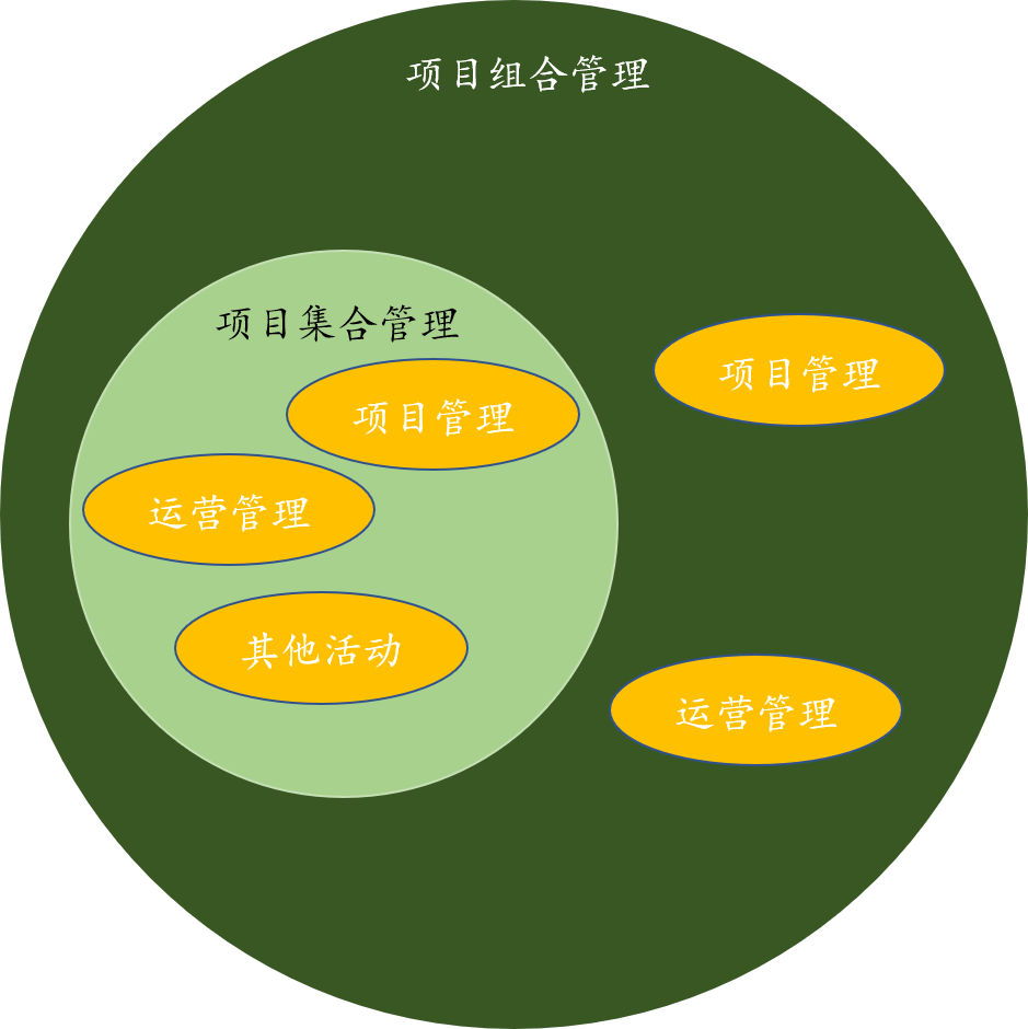 什么是项目管理PMP®、项目集管理PgMP®、项目组合管理PfMP®