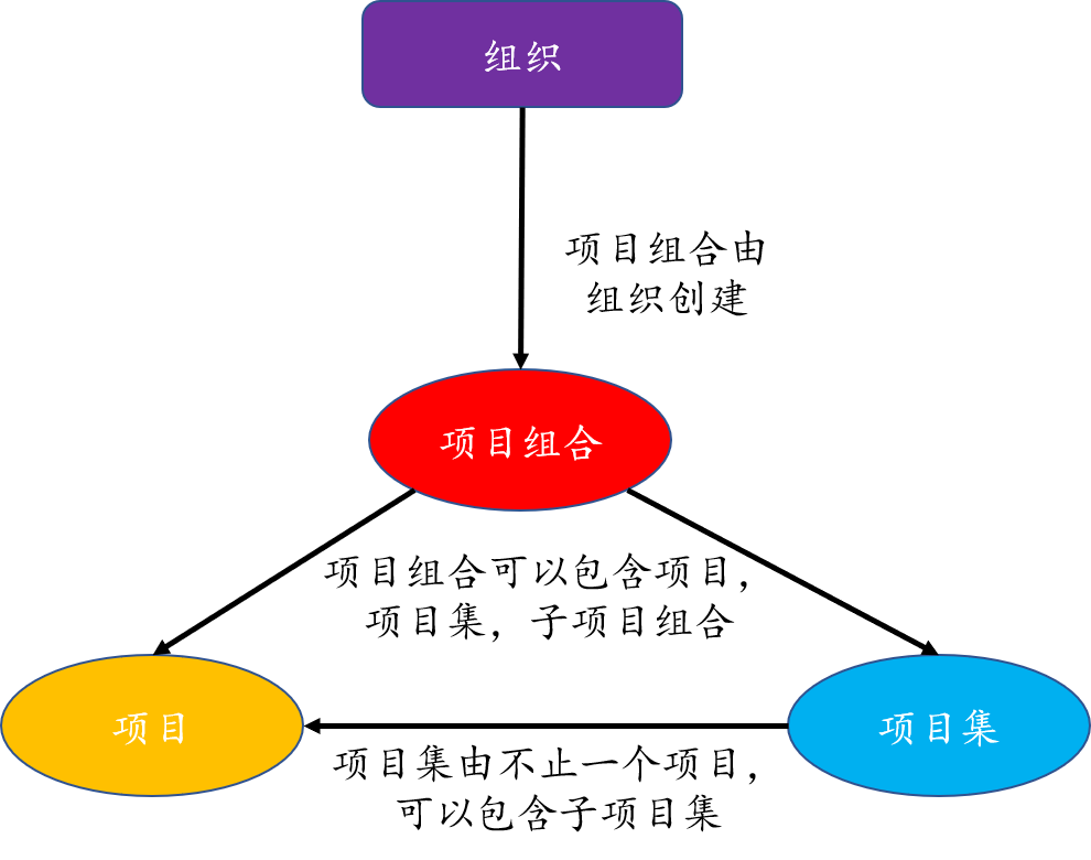 什么是项目管理PMP®、项目集管理PgMP®、项目组合管理PfMP®