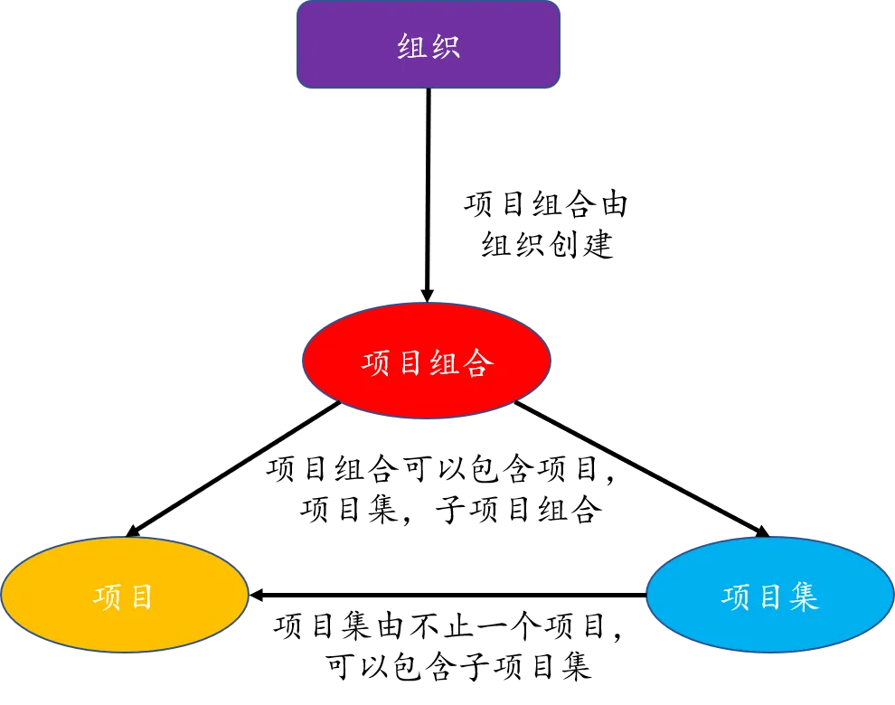 什么是项目管理PMP®、项目集管理PgMP®、项目组合管理PfMP®