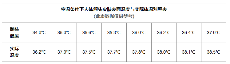 介可视: 工业测温仪可以测人体表面温度,但可以做体温筛查