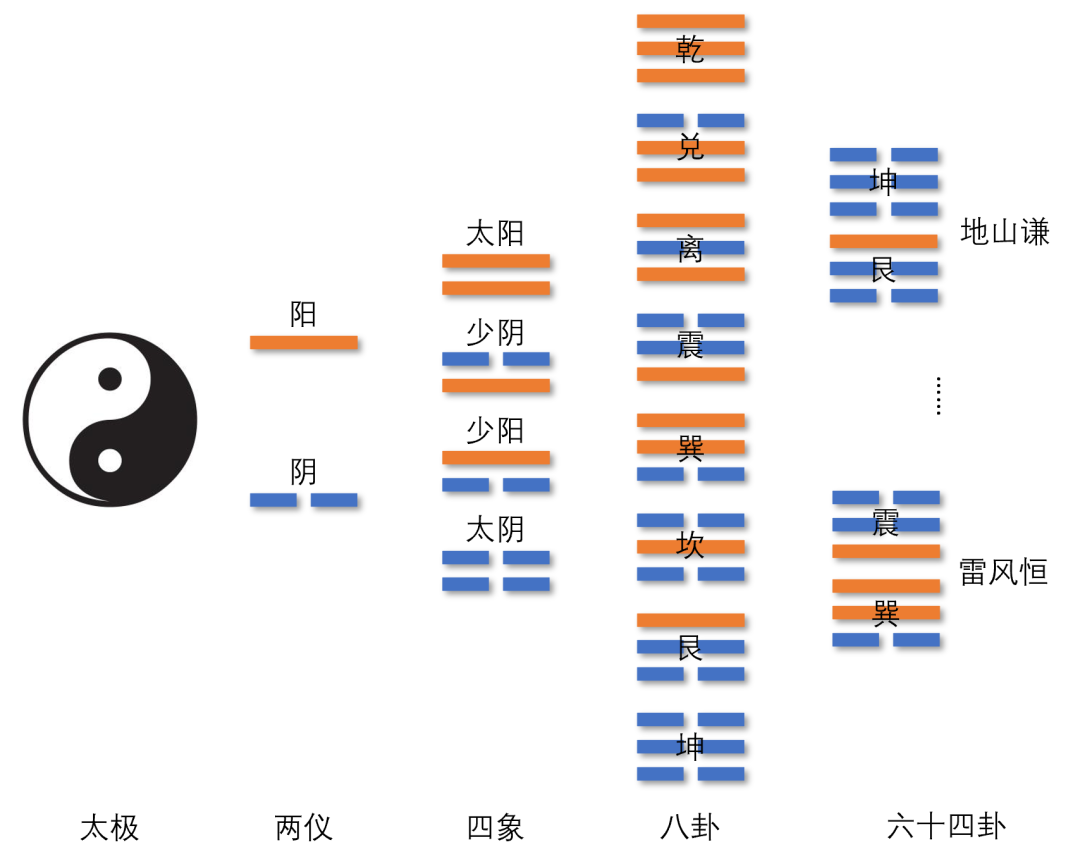 易经八卦算命生辰八字_阴阳五行与易经八卦起源_易经八卦发展史