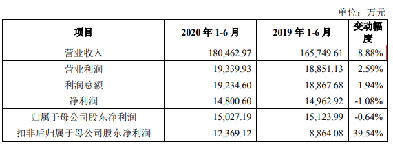 丽人丽妆上半年营收1804亿元预计9月底敲钟上市