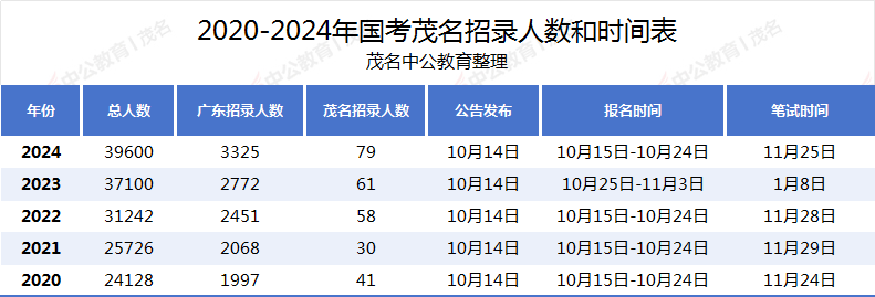 國考報名截止日期2020_國考報名時間_2024年國考報名時間