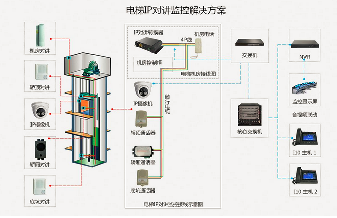 什么是电梯五方通话？怎样施工安装？的图1
