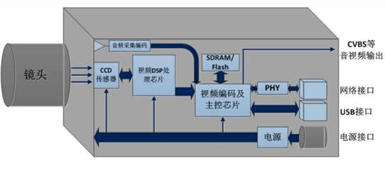 网络摄像机天天用，它是组成和工作是怎样的？(图1)