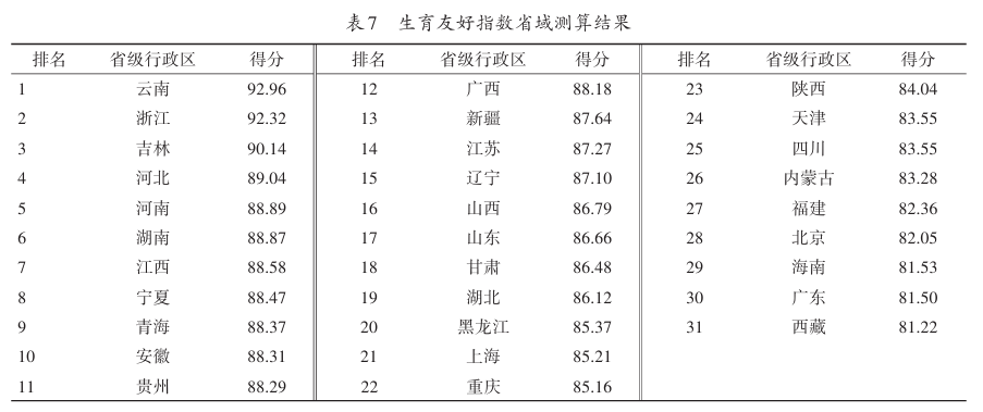 31省生育友好指数排名 云南位列第一,31省生育友好指数排名：云南位列第1，你的家乡第..