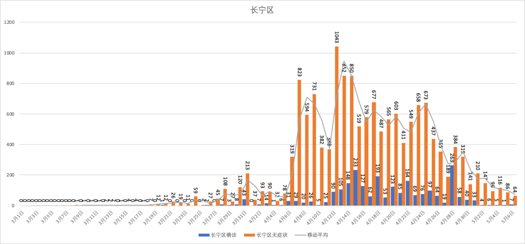 看图表知疫情5月6日上海本土疫情新增4214例环比下降55例累计死亡528