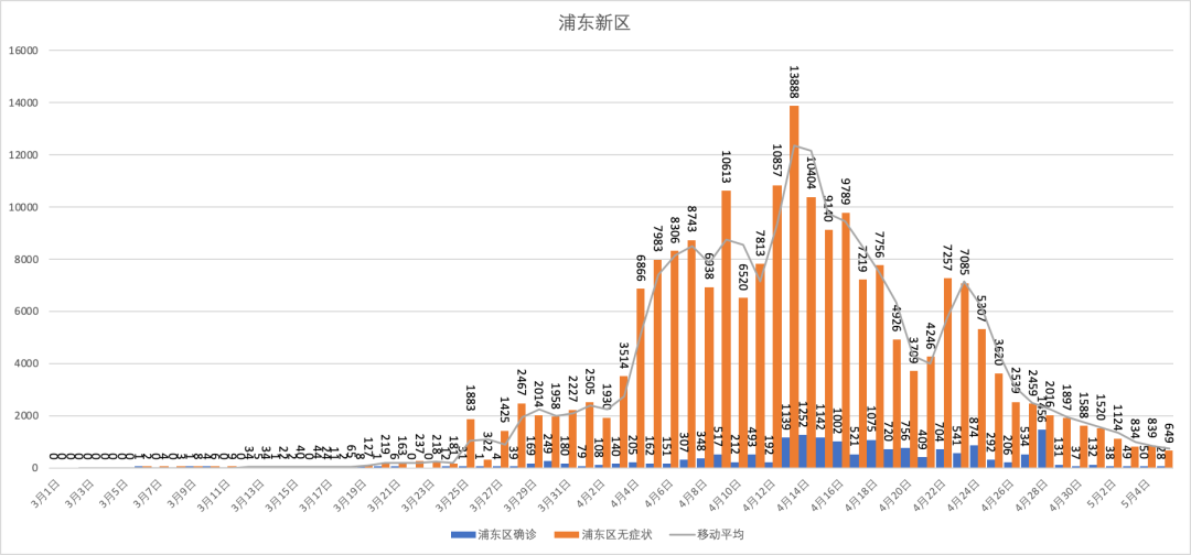 浦东新区柱状图静安区柱状图昨日新增数前三相比前一 天(5月4日)没有