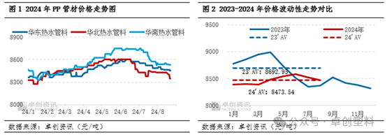 PP管材：供应端配合需求缩量 价格下跌空间有限