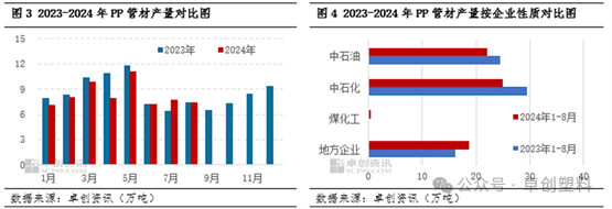 PP管材：供应端配合需求缩量 价格下跌空间有限