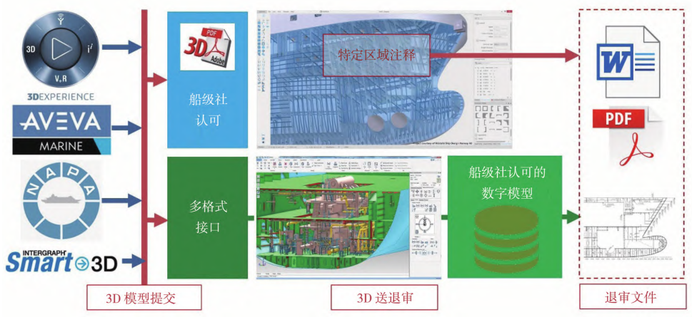 江南造船专家谈 | 数字化变革——船舶设计高质量发展之路的图6