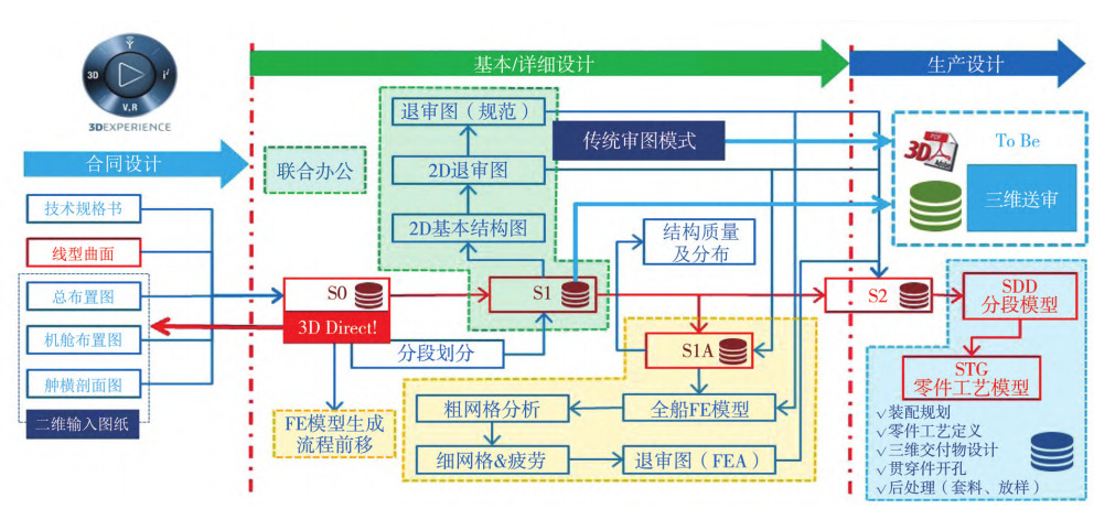 江南造船专家谈 | 数字化变革——船舶设计高质量发展之路的图2