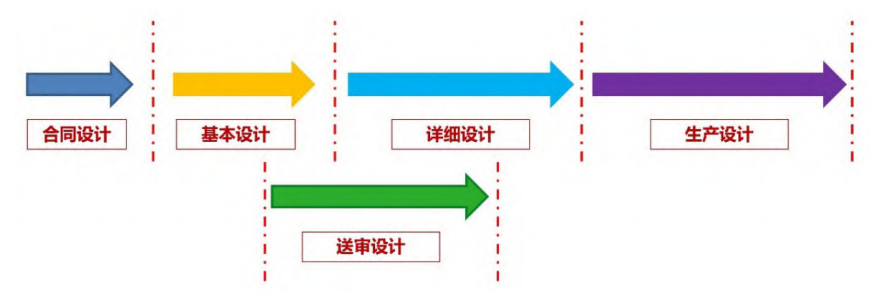 江南造船专家谈 | 数字化变革——船舶设计高质量发展之路的图1