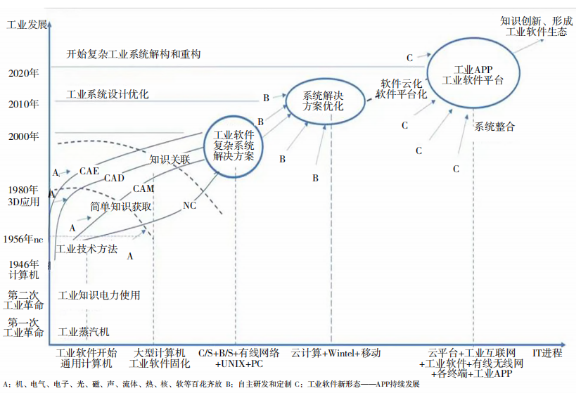 宁振波 ：中国工业软件发展的十点思考的图3