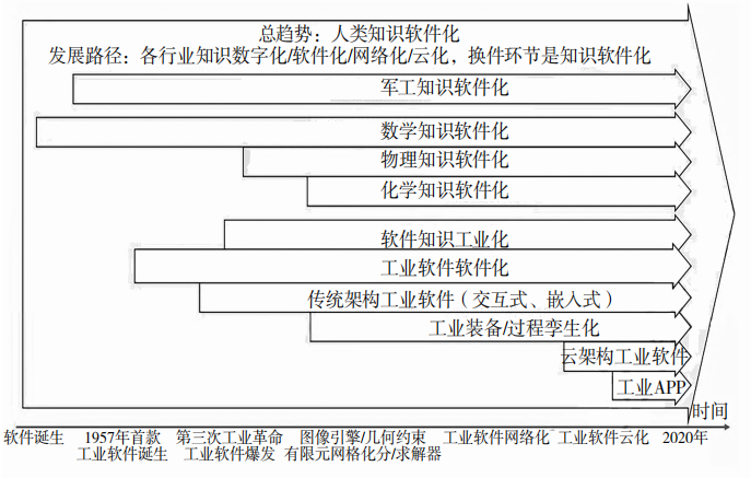 宁振波 :中国工业软件发展的十点思考的图2