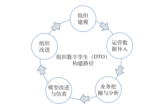 组织数字孪生构建方法的图2